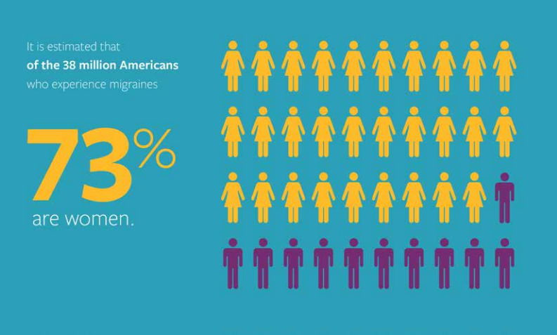 In the 38 million Americans that suffer from migraine, 73% are women
