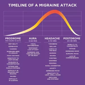 Timeline of a Migraine Attack. Prodrome: few hours to days- irritability, depression, yawning, increased need to urinate, sensitivity to light/ sound, problems in concentrating, fatigue and muscle stiffness, difficulty in speaking and reading, nausea, difficulty in sleeping. Aura: 5-60 minutes- visual disturbances, temporary loss of sight, numbness and tingling on part of the body. Headache: 4-72 hours- throbbing, drilling, icepick in the head, burning, nausea, vomiting, giddiness, insomnia, nasal congestion, anxiety, depressed mood, sensitivity to light smell and sound, neck pain and stiffness. Postdrome: 24- 48 hours- inability to concentrate, fatigue, depressed mood, euphoric mood, lack of comprehension